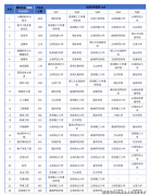 若何按照财产选专业
